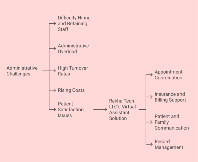 Administrative Challenges in Geriatric Medicine Practices