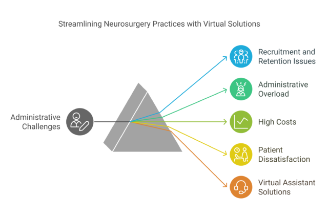 Administrative Challenges in Neurosurgery Practices