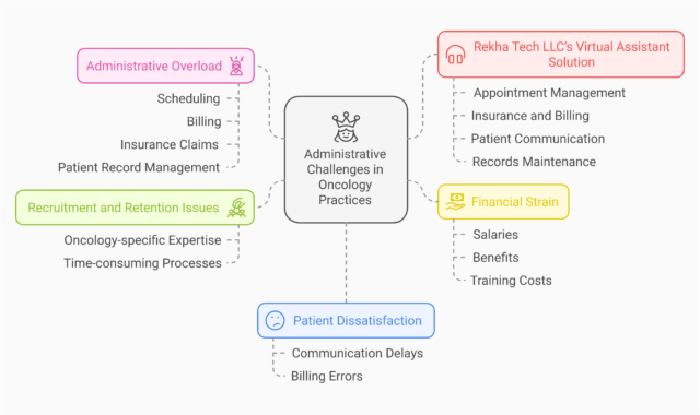 Administrative Challenges in Oncology Practices