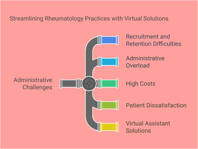 Administrative Challenges in Rheumatology Practices