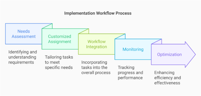 Allergy and Immunology Workflows