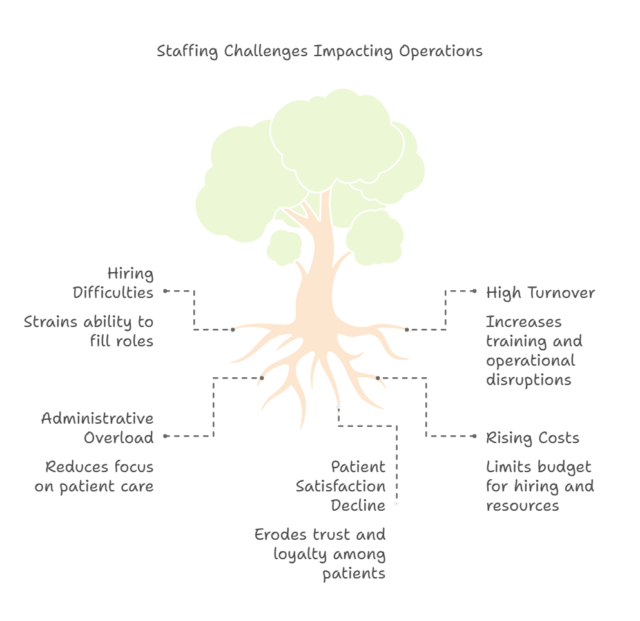 Challenges in Dental Practice Management