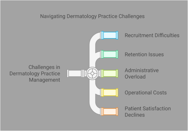 Challenges in Dermatology Practice Management