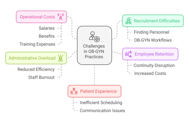 Challenges in OB-GYN Practices