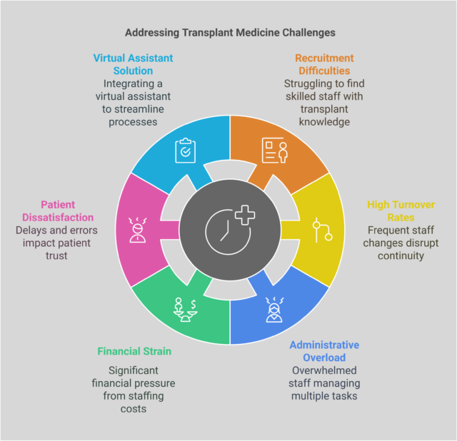 Challenges in Transplant Medicine Practices