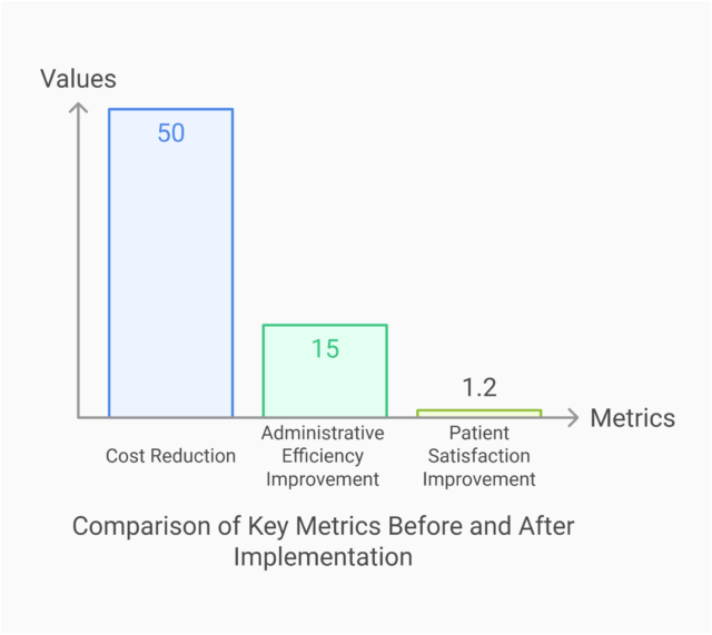 Comparison of Key Metrics Before and After Implementation