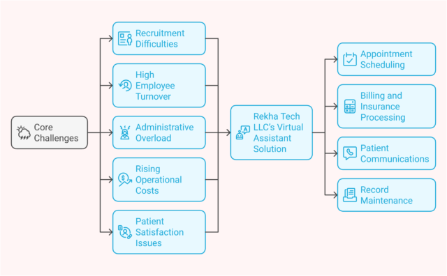 Core Challenges in Ophthalmology Practices