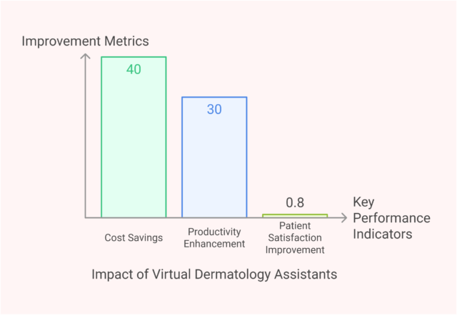 Dermatology Results and Analysis