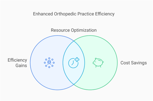 Enhanced Orthopedic Practice Efficiency