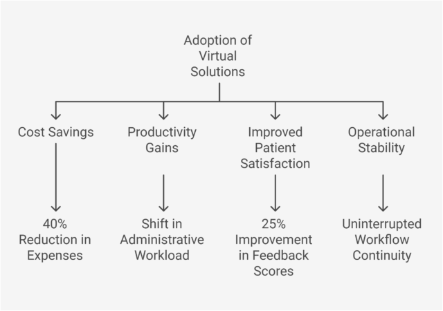 How Virtual Assistant Transforming Cardiology Practices