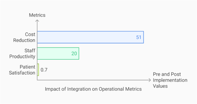 Impact of Integration on Operational Metrics