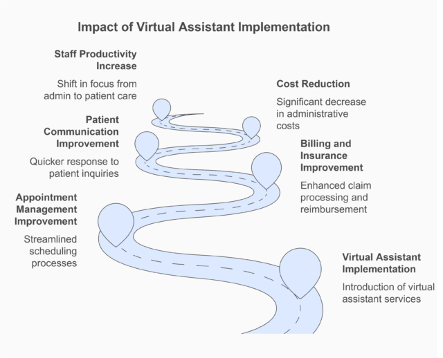 Impact of Neurology Virtual Assistant Implementation