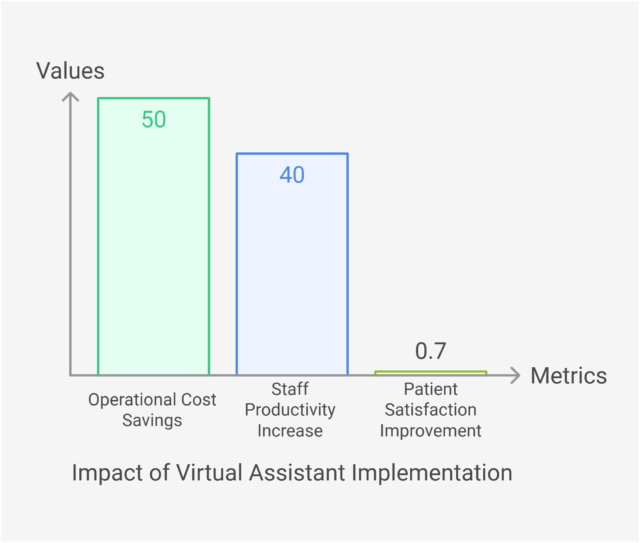 Impact of Virtual Assistant Implementation