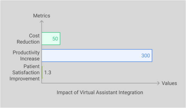 Impact of Virtual Assistant Integration