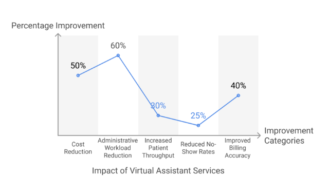 Impact of Virtual Assistant Services