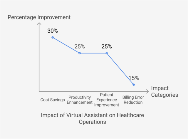 Impact of Virtual Assistant on Healthcare Operations