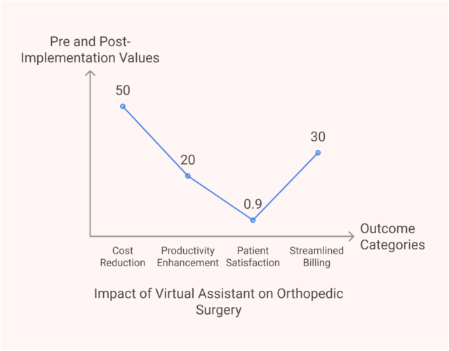 Impact of Virtual Assistant on Orthopedic Surgery