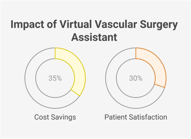 Impact of Virtual Vascular Surgery Assistant