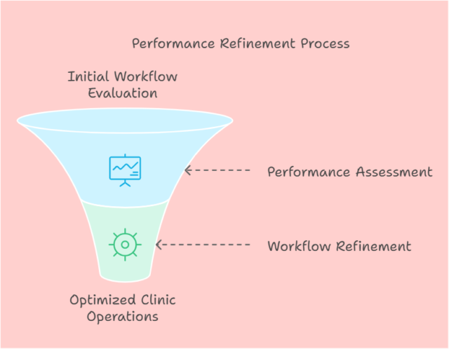 Implementation Workflow