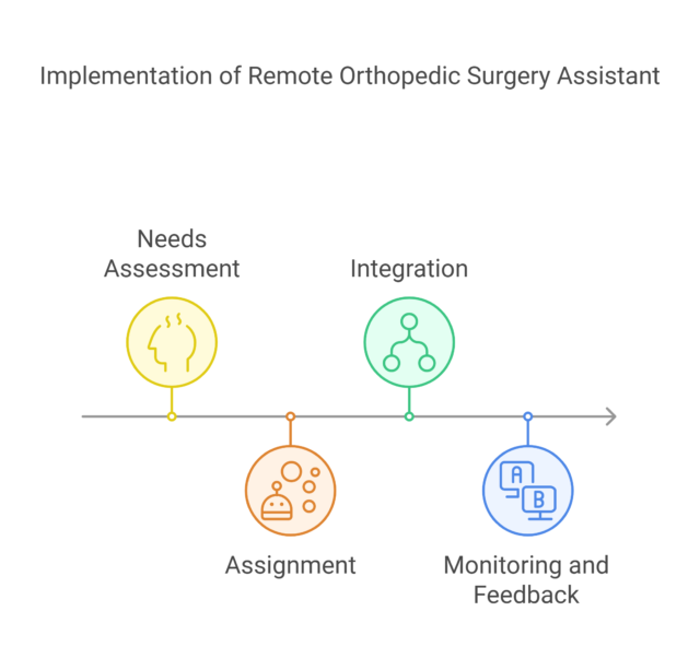 Implementation of Remote Orthopedic Surgery Assistant