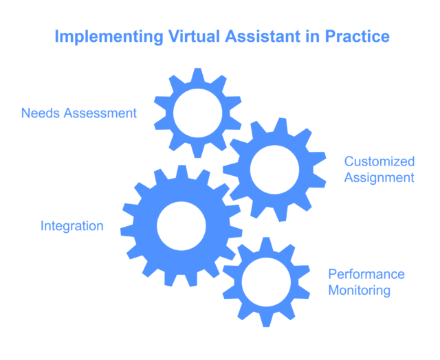 Implementing Virtual Assistant in Practice