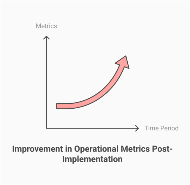 https://www.rekhatechllc.com/wp-content/uploads/2024/12/Improvement-in-Operational-Metrics-Post-Implementation-640x623.png