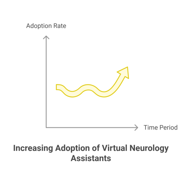 https://www.rekhatechllc.com/wp-content/uploads/2024/12/Increasing-Adoption-of-Virtual-Neurology-Assistants-640x623.png