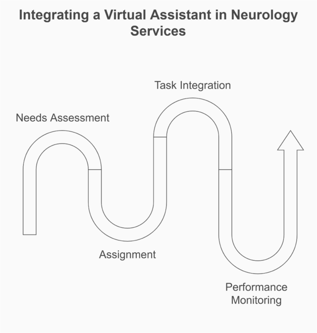 Integrating a Virtual Assistant in Neurology Services