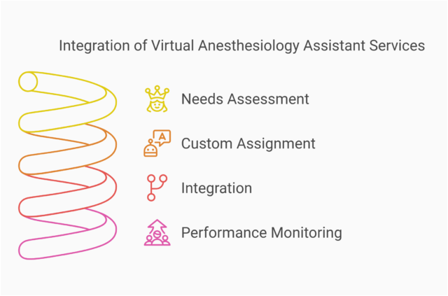 Integration of Virtual Anesthesiology Assistant Services