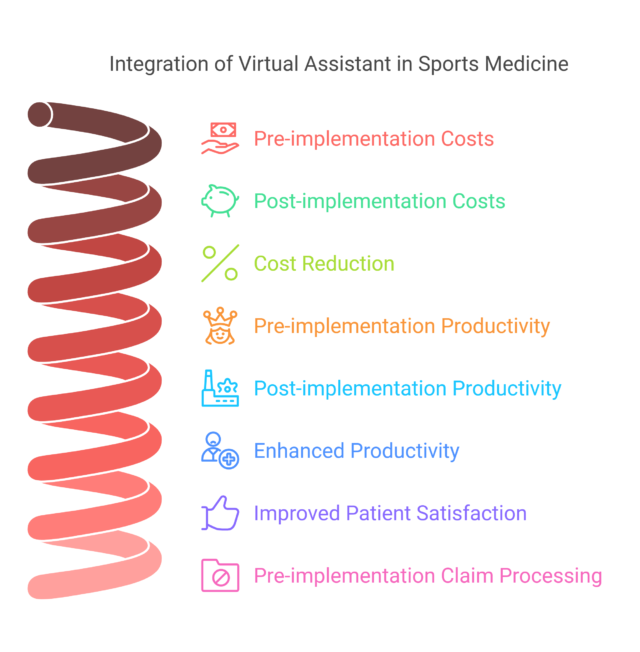 https://www.rekhatechllc.com/wp-content/uploads/2024/12/Integration-of-Virtual-Assistant-in-Sports-Medicine-640x652.png