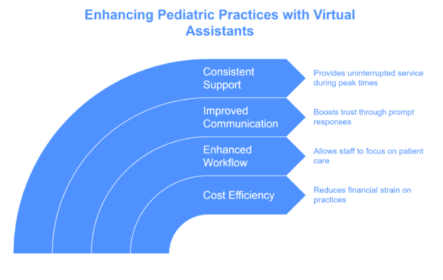 Key Benefits of Virtual Assistants in Pediatric Practices