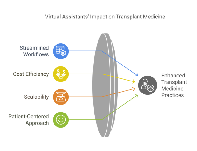 Key Benefits of Virtual Assistants in Transplant Medicine