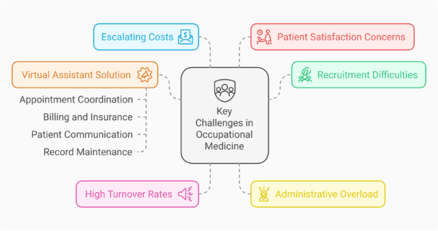 Key Challenges in Occupational Medicine Practices