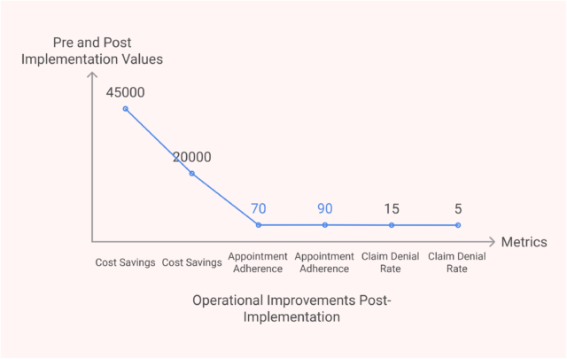 Operational Improvements Post-Implementation