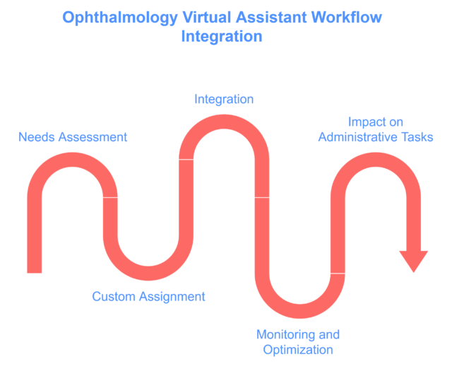 Ophthalmology Virtual Assistant Workflow Integration