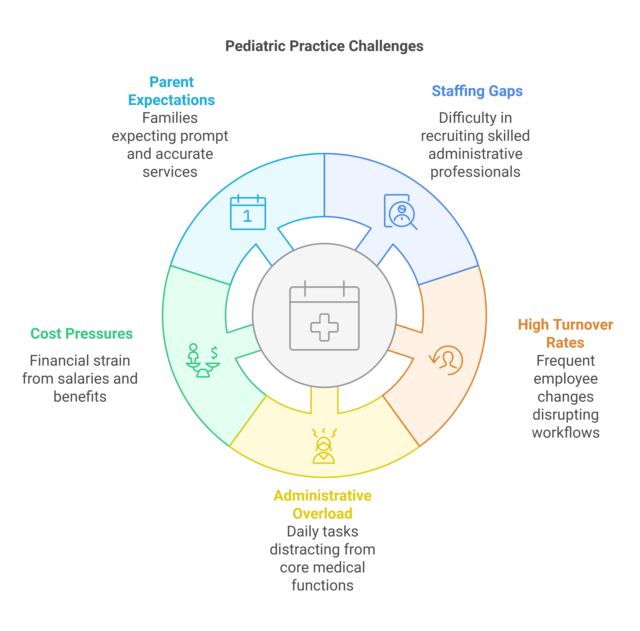 Pediatric Practice Challenge