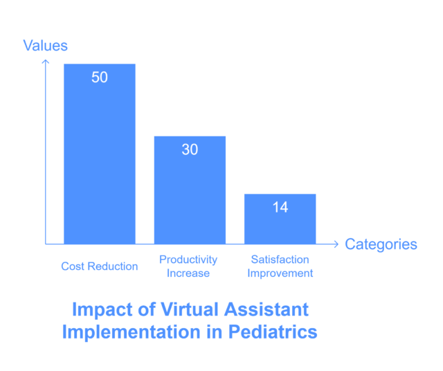 Pediatricians Results and Analysis