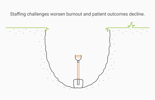 Staffing challenges worsen burnout and patient outcomes decline.