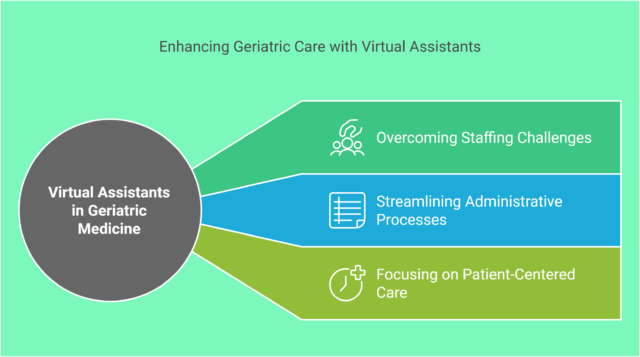 Strategic Benefits of Virtual Assistants in Geriatric Medicine