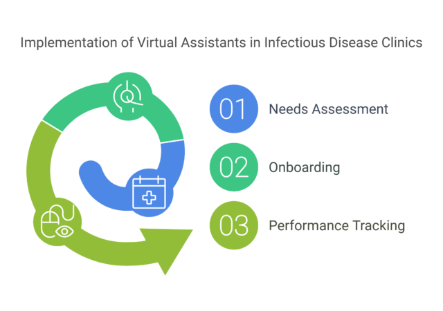 Strategic Benefits of Virtual Assistants in Infectious Disease Practices