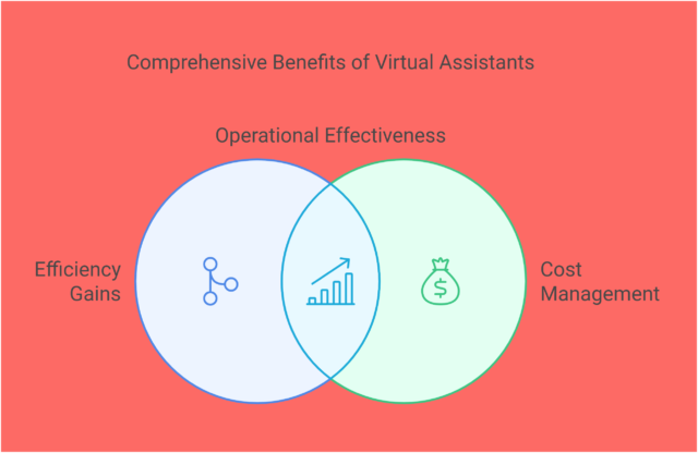 Strategic Impact of Virtual Assistants in Internal Medicine