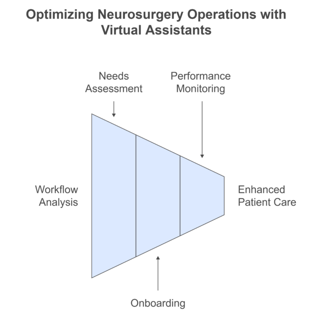 Strategic Role of Virtual Assistants in Neurosurgery