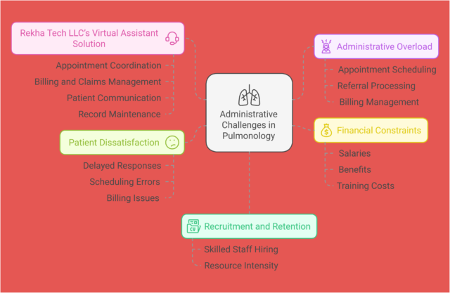 Strategic Role of Virtual Assistants in Pulmonology