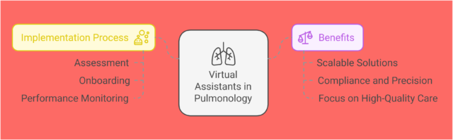 Strategic Role of Virtual Assistants in Pulmonology