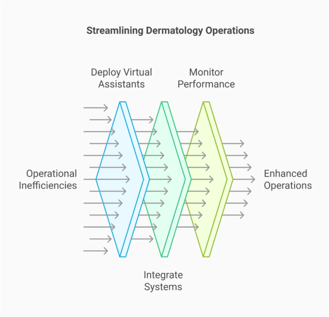 Streamline Dermatology Operations