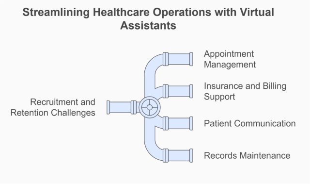 Streamlining Healthcare Operations with Virtual Assistants