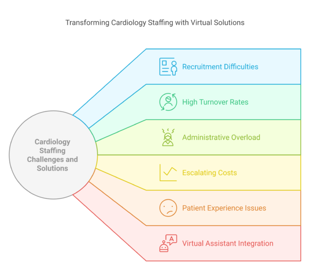 Transforming Cardiology Staffing with Virtual Solutions