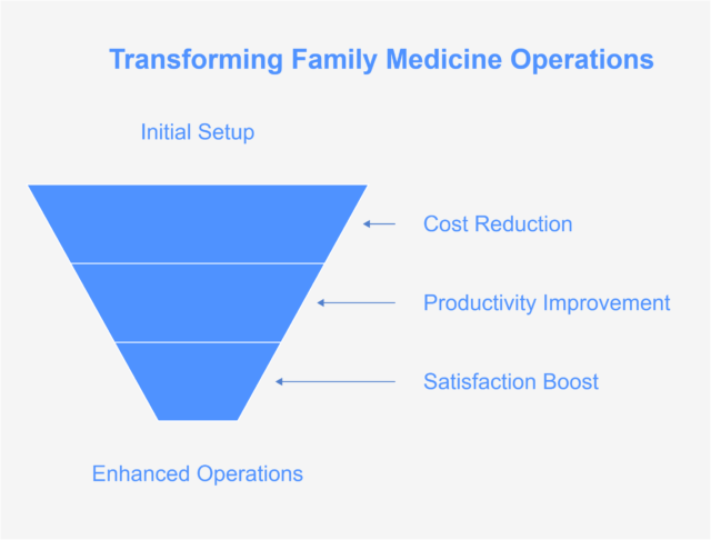 https://www.rekhatechllc.com/wp-content/uploads/2024/12/Transforming-Family-Medicine-Operations-640x486.png