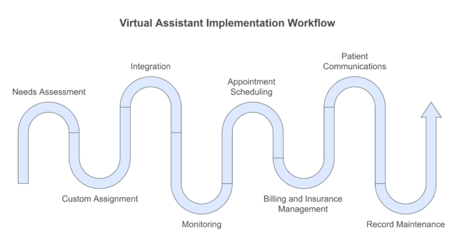 Virtual Assistant Implementation Workflow