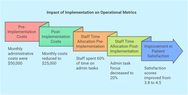 Virtual Assistants Result and Analysis